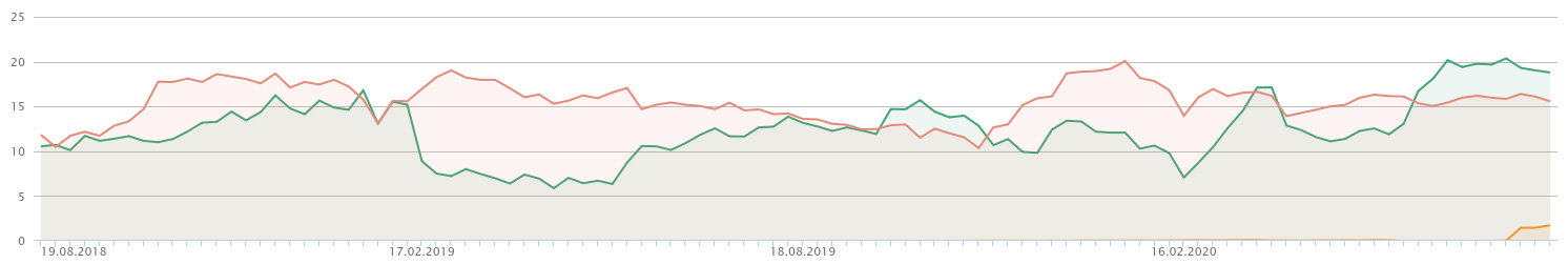 Keyword Optimierung